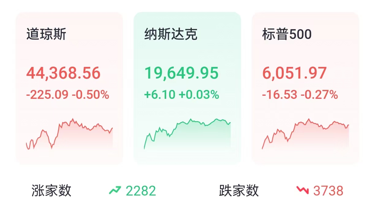 投资晨报 | 道指标普双双下跌，特斯拉涨超2%结束五连跌；中概股普涨，阿里涨近5%创2022年以来新高