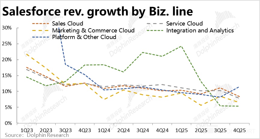 Salesforce 2025Q4 财报解析：增长放缓，盈利承压，AI 贡献仍待观察