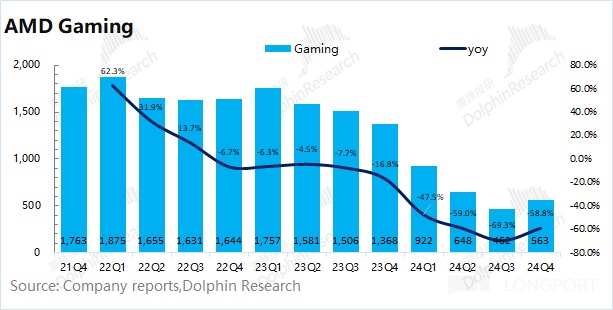 AMD 2024 Q4 财报解析：客户端业务强劲增长，数据中心业务隐忧凸显