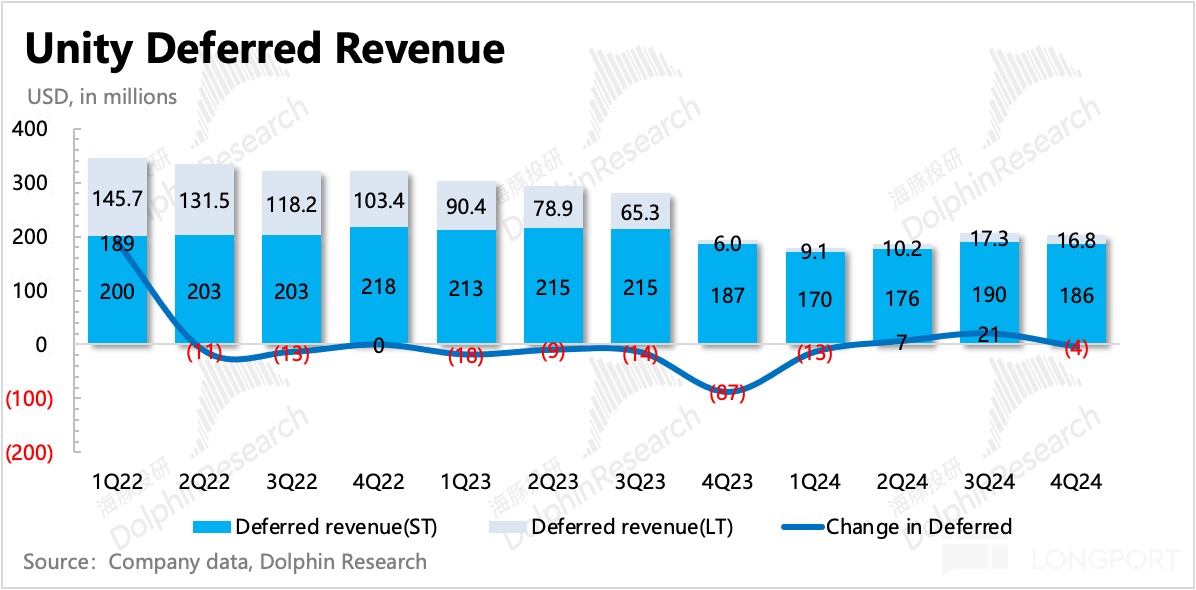 Unity 2024 Q4 业绩超预期，Q1 指引暴雷，股价飙升近 30%，基本面拐点真的来了？