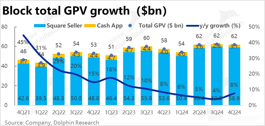 Block 2024 Q4 财报解析：Square 提速不及预期，Cash App 增长遇瓶颈，Bitcoin 业务显著失速