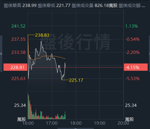 亚马逊一季度业绩指引不及预期，股价盘后一度跌超7%，资本支出远超预期