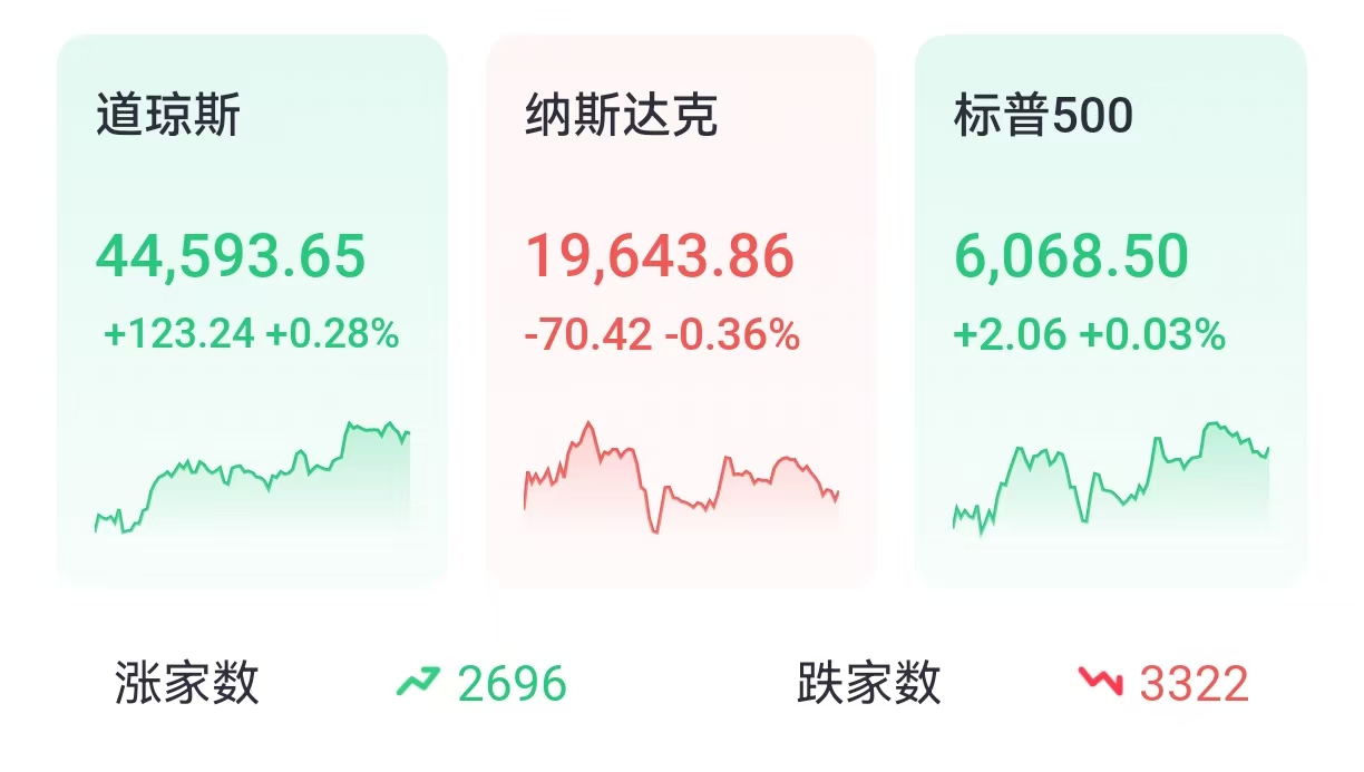 投资晨报 | 特斯拉跌超6%创11月以来新低，AI概念股普跌；万斯称AI硬件确保美国制造，英特尔、GFS大涨