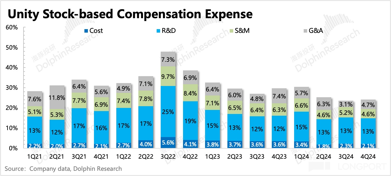 Unity 2024 Q4 业绩超预期，Q1 指引暴雷，股价飙升近 30%，基本面拐点真的来了？