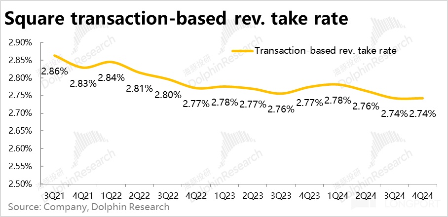 Block 2024 Q4 财报解析：Square 提速不及预期，Cash App 增长遇瓶颈，Bitcoin 业务显著失速