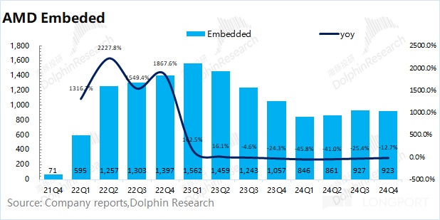 AMD 2024 Q4 财报解析：客户端业务强劲增长，数据中心业务隐忧凸显