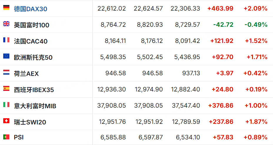 投资晨报 | 美股情绪明显回暖，纳指涨1.5%，标普再度逼近历史新高；特朗普对等关税官宣，4月初启动