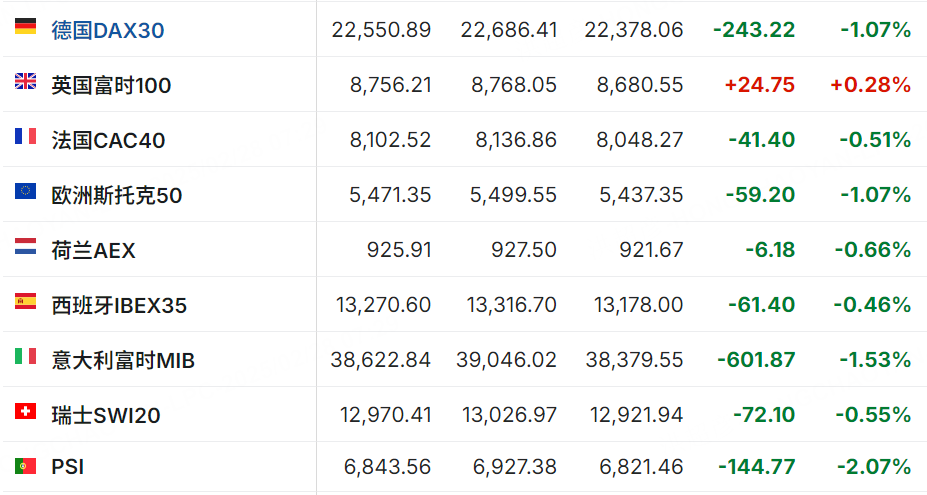 投资晨报 | 三大指数齐跌，纳指跌近3%；“七巨头”集体跳水，英伟达创DeepSeek冲击波以来最差单日表现