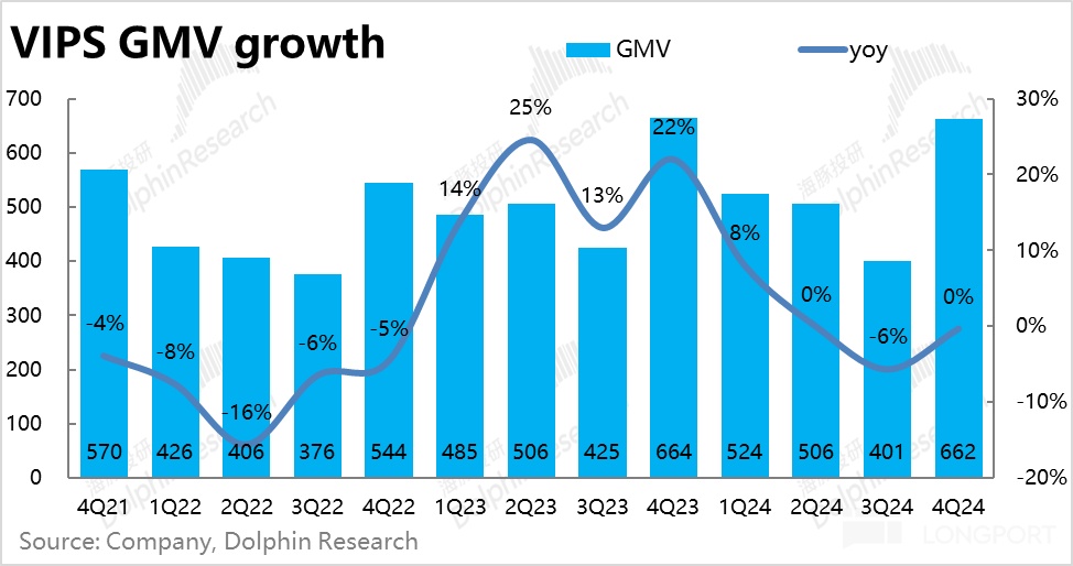 唯品会 Q4 财报超预期：GMV 持平成最大亮点，股东回报亮眼