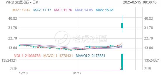 投资晨报 | 美股涨跌不一，文远知行飙涨83%，Meta连涨20天