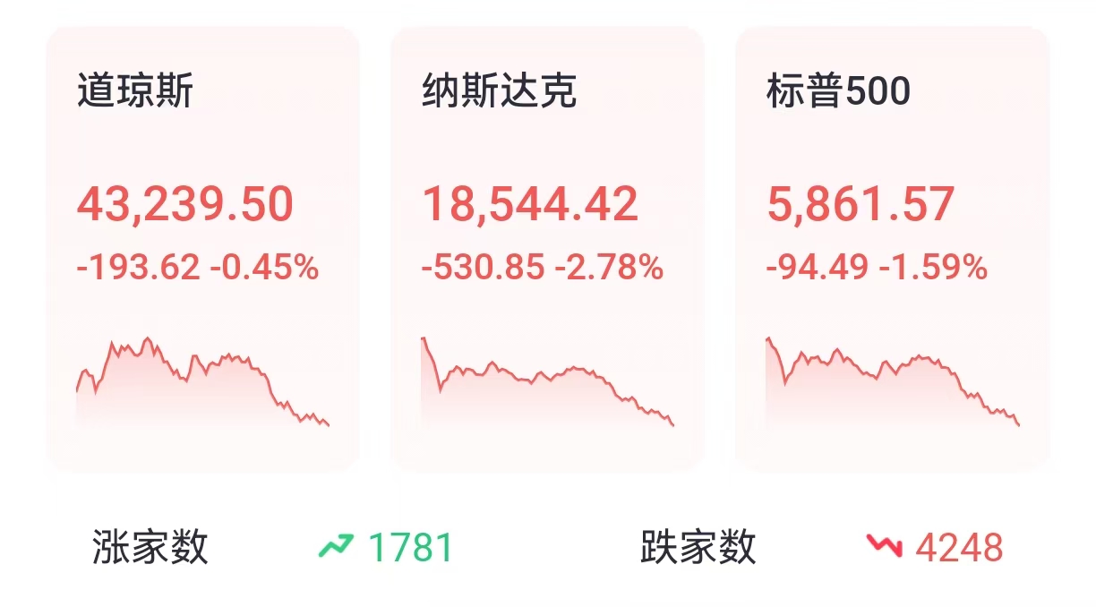 投资晨报 | 三大指数齐跌，纳指跌近3%；“七巨头”集体跳水，英伟达创DeepSeek冲击波以来最差单日表现