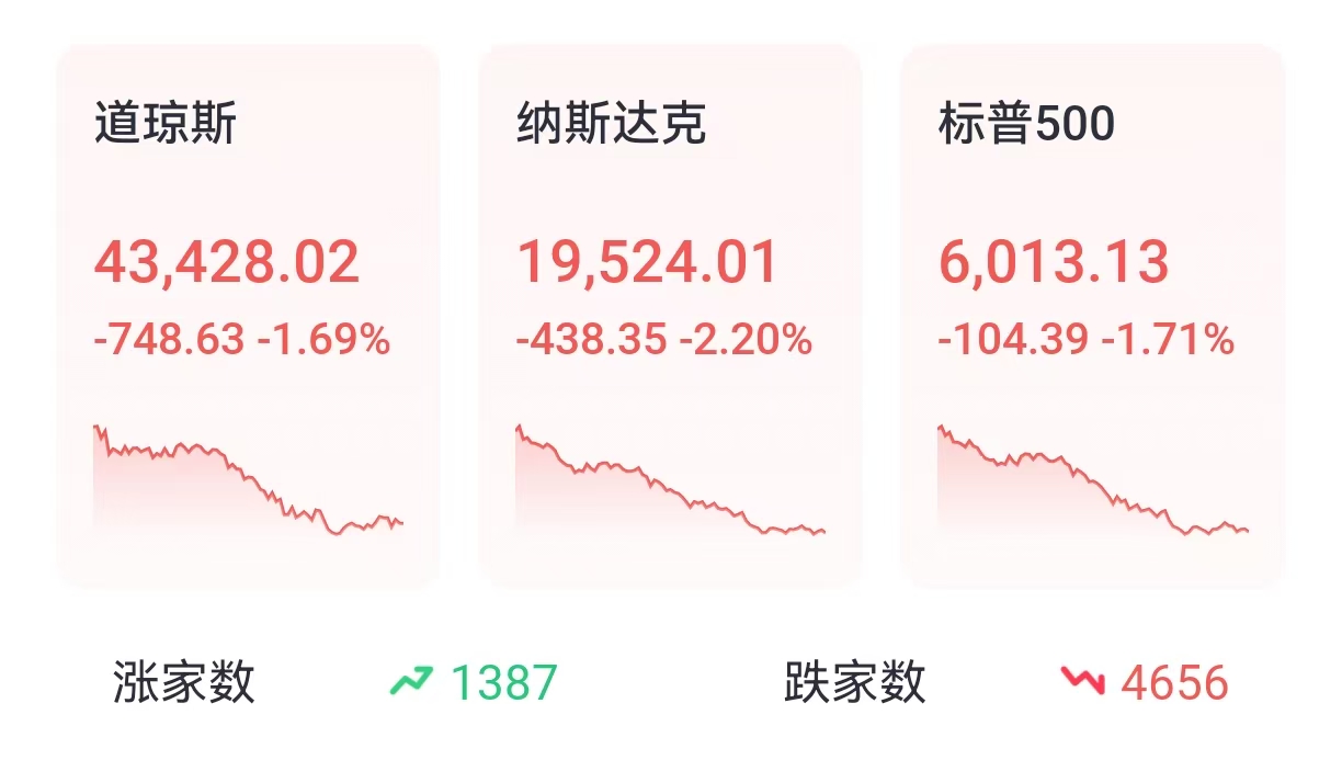 投资晨报 | 三大指数集体大跌，纳指跌超2%，中概逆市走强；巴菲特致股东信本周六重磅来袭