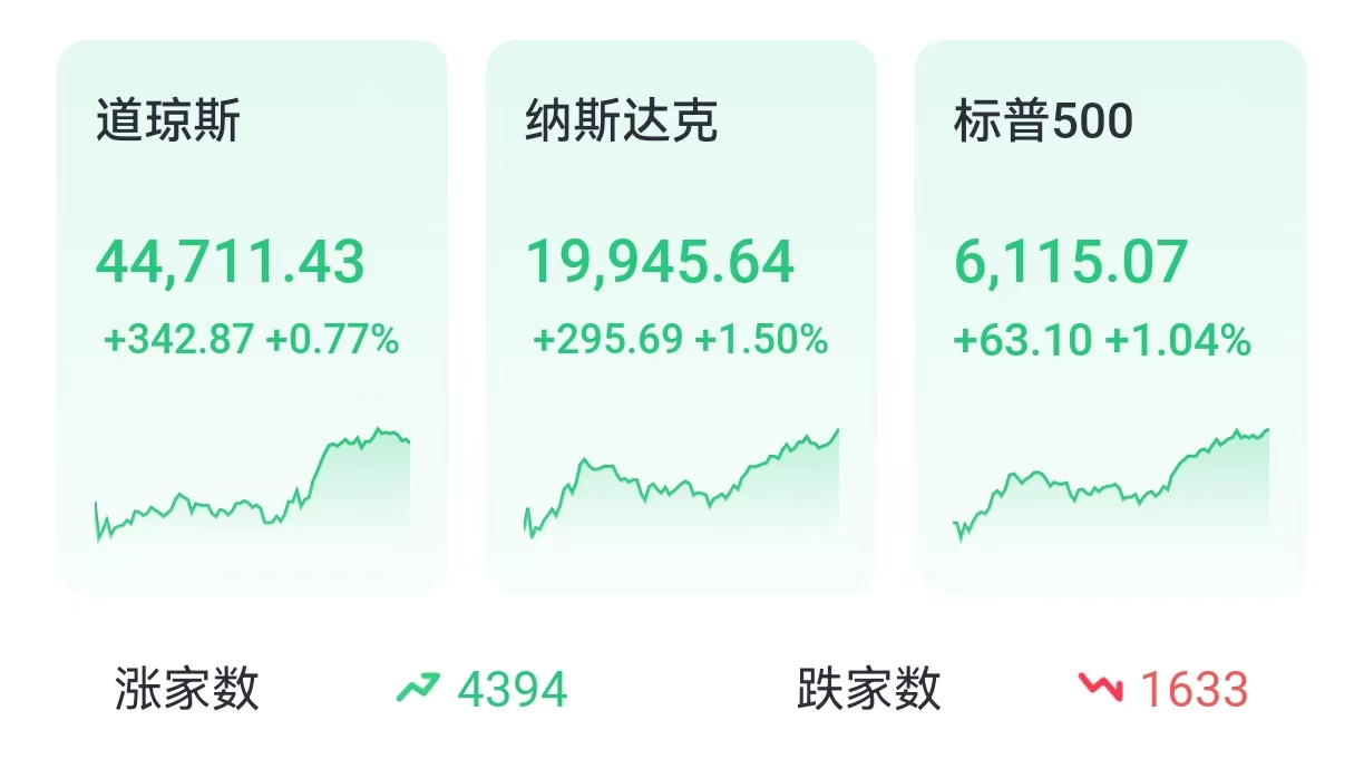 投资晨报 | 美股情绪明显回暖，纳指涨1.5%，标普再度逼近历史新高；特朗普对等关税官宣，4月初启动