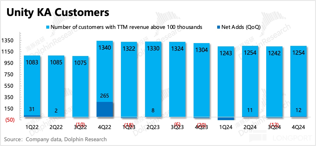 Unity 2024 Q4 业绩超预期，Q1 指引暴雷，股价飙升近 30%，基本面拐点真的来了？