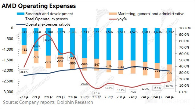 AMD 2024 Q4 财报解析：客户端业务强劲增长，数据中心业务隐忧凸显