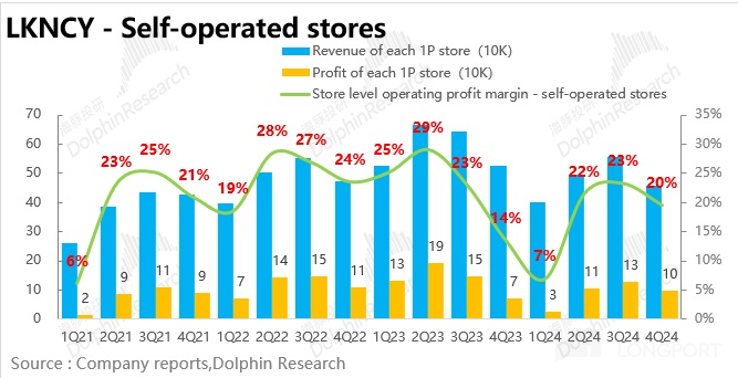 瑞幸咖啡 2024Q4 财报解读：开店放缓，单店盈利能力大超预期