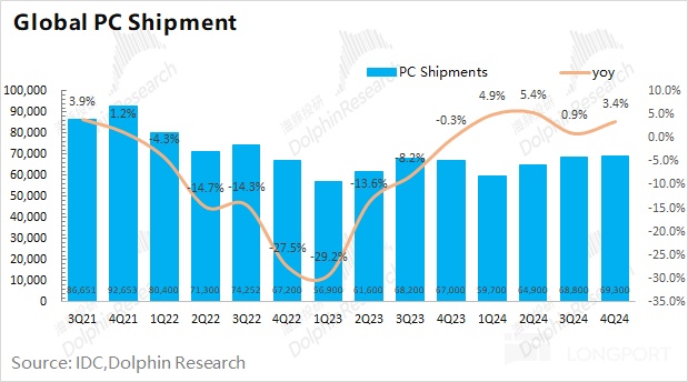 AMD 2024 Q4 财报解析：客户端业务强劲增长，数据中心业务隐忧凸显