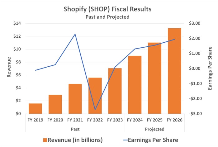 亚马逊之外的电商新选择：Shopify开启个性化时代