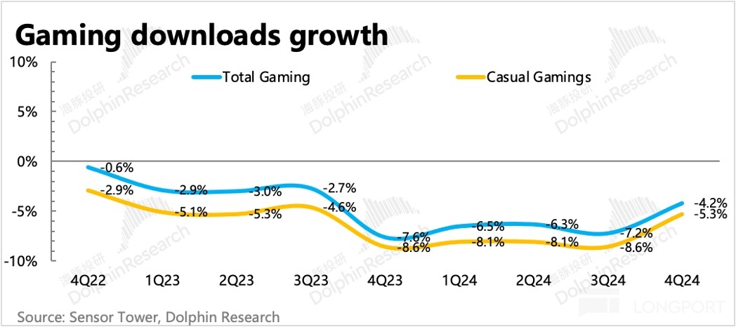 Unity 2024 Q4 业绩超预期，Q1 指引暴雷，股价飙升近 30%，基本面拐点真的来了？