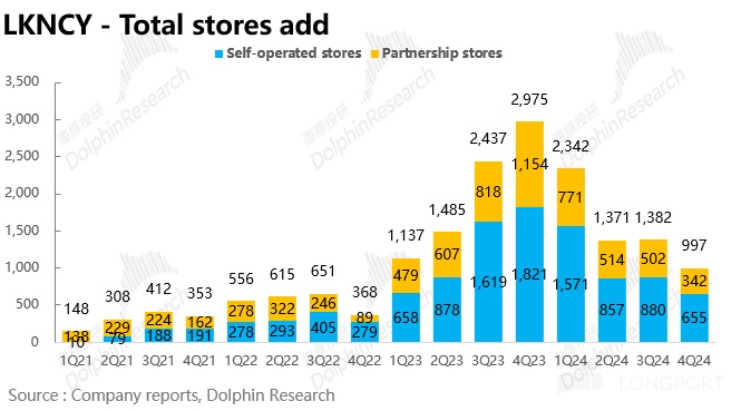 瑞幸咖啡 2024Q4 财报解读：开店放缓，单店盈利能力大超预期