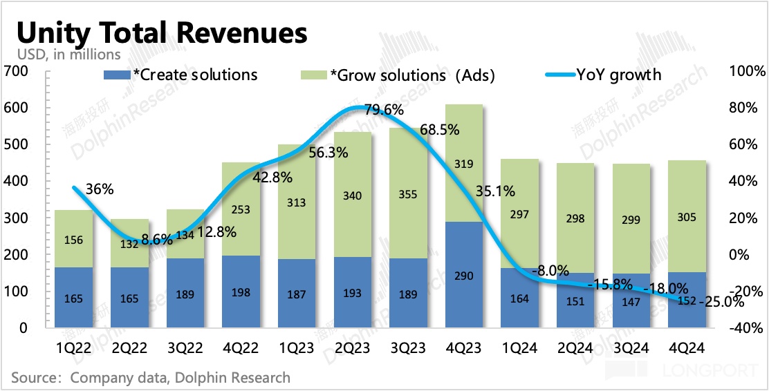 Unity 2024 Q4 业绩超预期，Q1 指引暴雷，股价飙升近 30%，基本面拐点真的来了？
