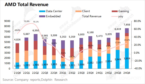 AMD 2024 Q4 财报解析：客户端业务强劲增长，数据中心业务隐忧凸显