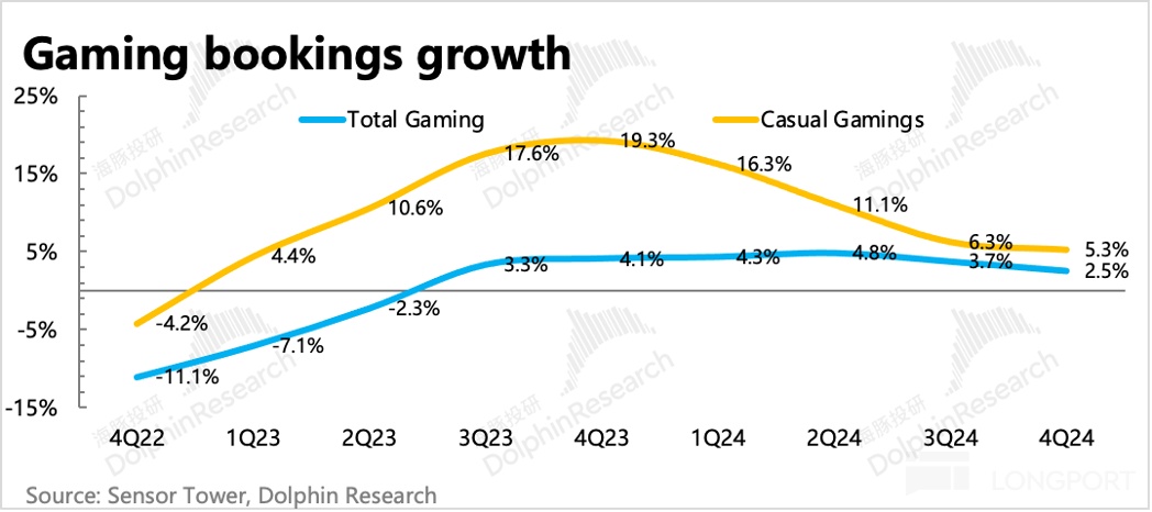 Unity 2024 Q4 业绩超预期，Q1 指引暴雷，股价飙升近 30%，基本面拐点真的来了？