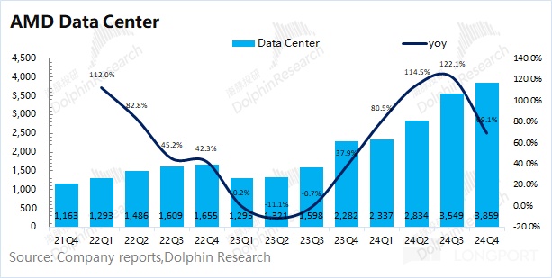 AMD 2024 Q4 财报解析：客户端业务强劲增长，数据中心业务隐忧凸显