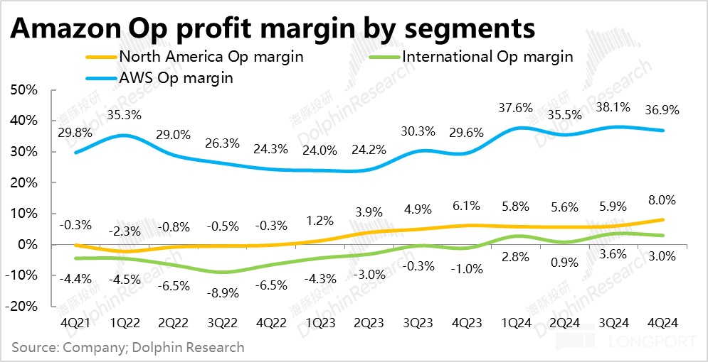 亚马逊四季度财报：利润亮眼，但增长放缓与Capex急增引担忧