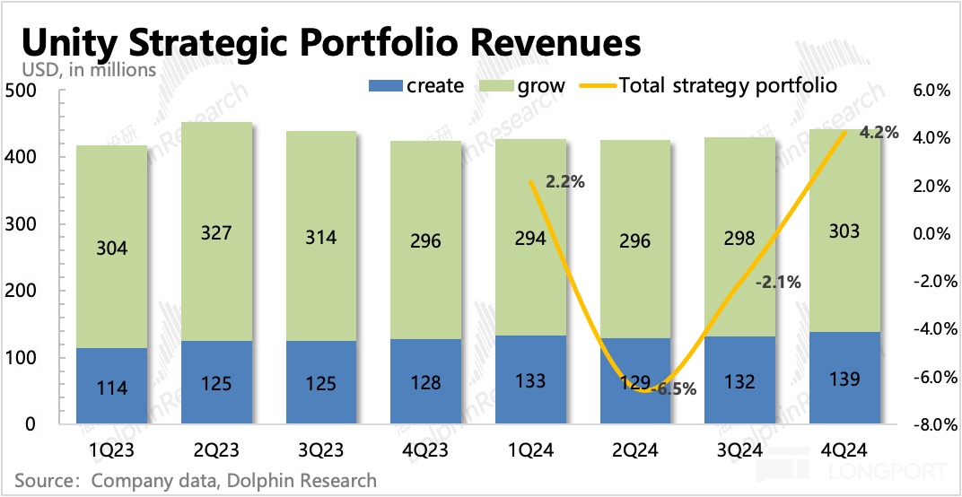 Unity 2024 Q4 业绩超预期，Q1 指引暴雷，股价飙升近 30%，基本面拐点真的来了？