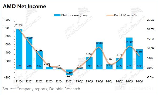 AMD 2024 Q4 财报解析：客户端业务强劲增长，数据中心业务隐忧凸显