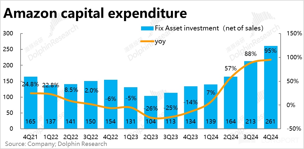 亚马逊四季度财报：利润亮眼，但增长放缓与Capex急增引担忧