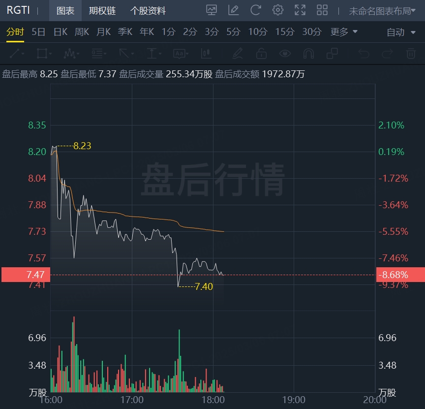 Rigetti Q4亏损远超预期，营收未达市场预期，股价盘后重挫逾8%