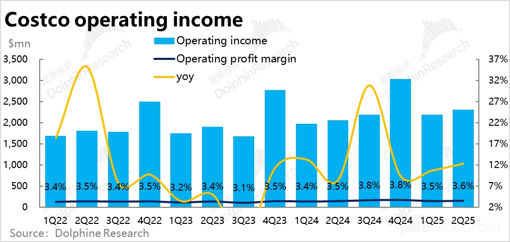 Costco 2025 财年 Q2 财报解析：零售增长强劲，但美国消费通胀回暖？