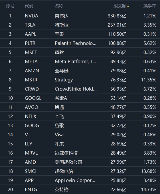 美股成交额TOP 20｜Palantir涨近7%，获机构唱多；Strategy大涨逾12%，两日累涨近23%；