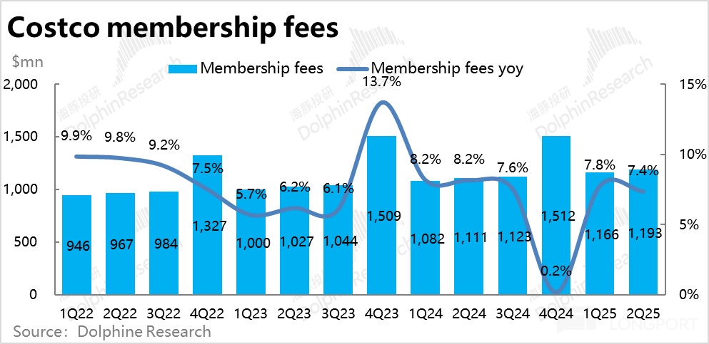 Costco 2025 财年 Q2 财报解析：零售增长强劲，但美国消费通胀回暖？