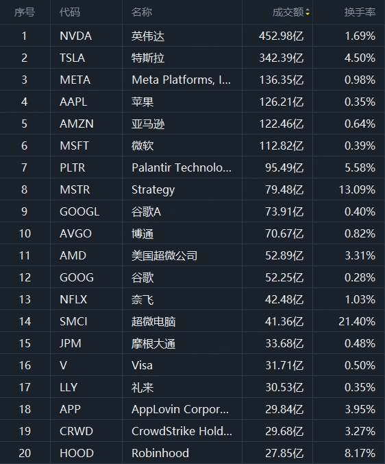 美股成交额TOP 20｜特斯拉大跌逾4%！2月在华销量下降近50%；芯片股多数反弹！英伟达涨近2%，超微电脑涨超8%