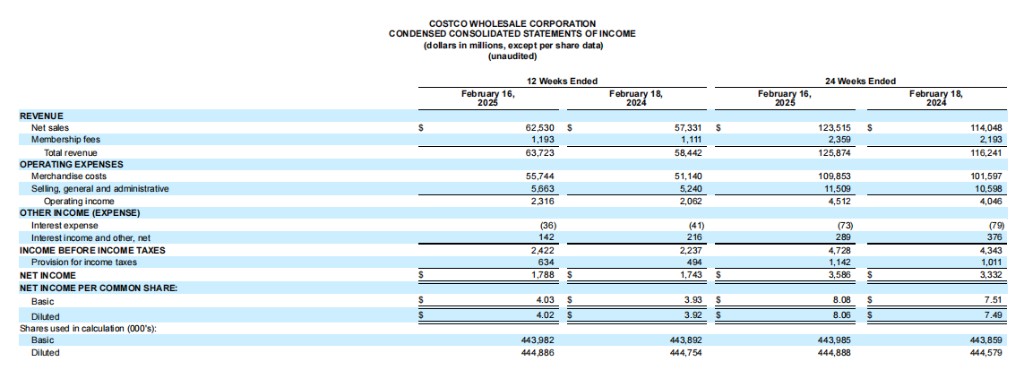 Costco 盈利逊于预期叠加关税不确定性，盘后股价下跌 2%