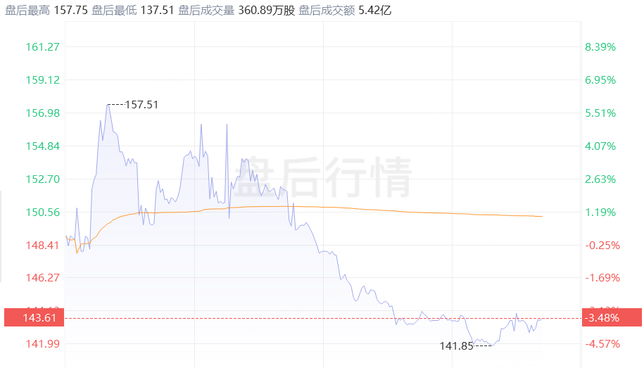 投资晨报 | 纳指大跌4%！特斯拉暴跌15%，Strategy跌超16%； 达美航空盘后跌超11%，甲骨文绩后下挫