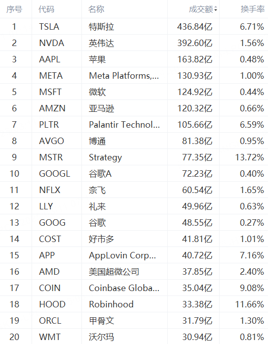 美股成交额TOP 20｜特斯拉跌逾15%，英伟达跌超5%！比特币概念股Coinbase收跌17%