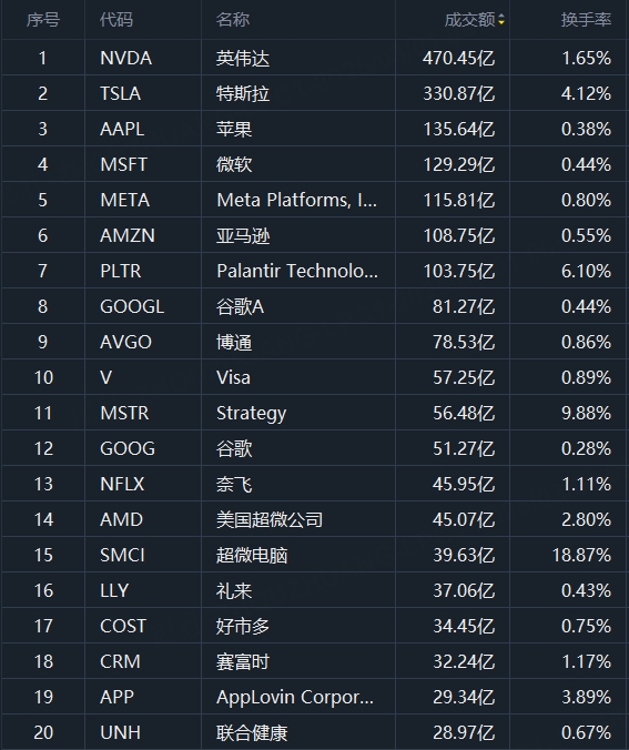 美股成交额TOP 20｜科技巨头齐涨，特斯拉、英伟达涨近4%；加密货币概念股全线走高，Strategy大涨逾6%