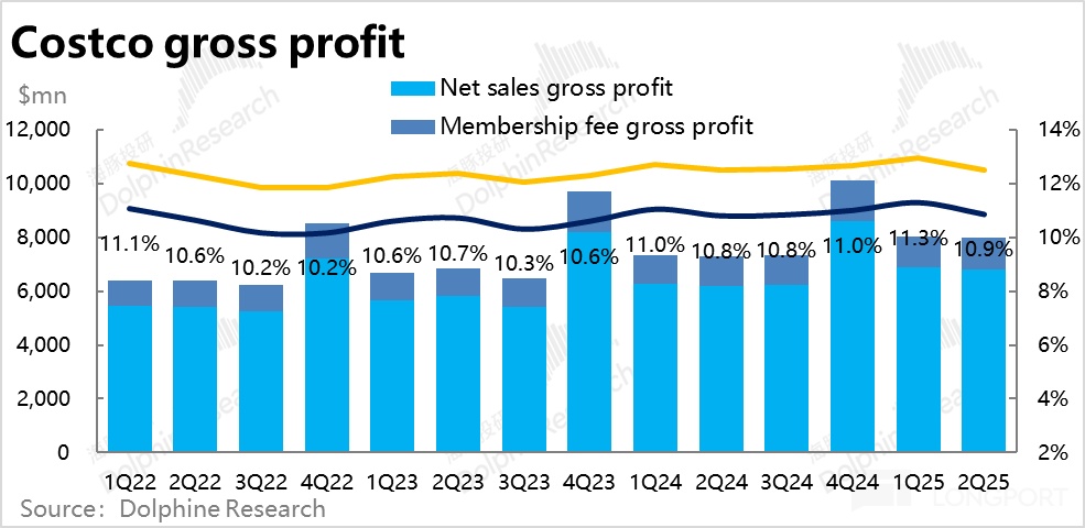 Costco 2025 财年 Q2 财报解析：零售增长强劲，但美国消费通胀回暖？