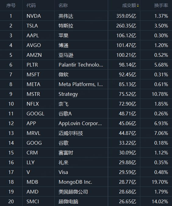 美股成交额TOP 20｜科技巨头普跌，英伟达、特斯拉大跌逾5%；迈威尔科技重挫近20%，业绩指引令人失望