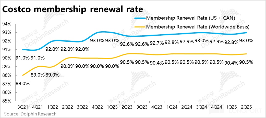 Costco 2025 财年 Q2 财报解析：零售增长强劲，但美国消费通胀回暖？