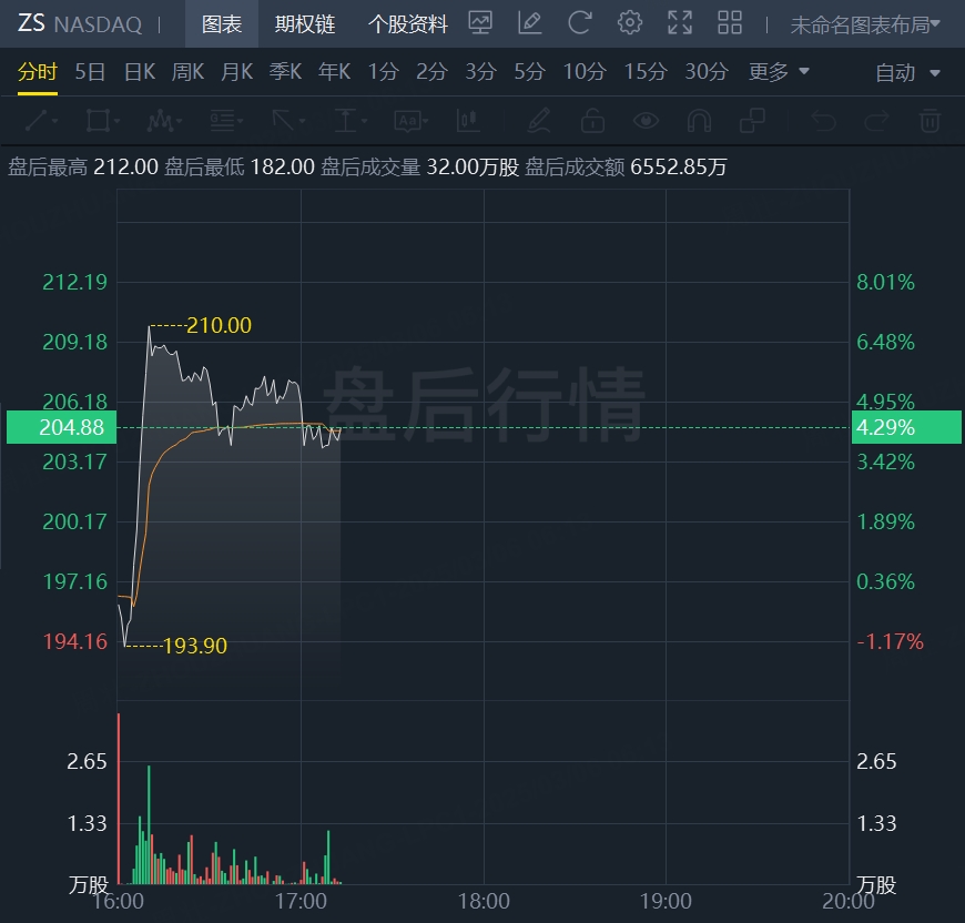 Zscaler第二季度亏损收窄，全年展望超预期，美股盘后涨超4%