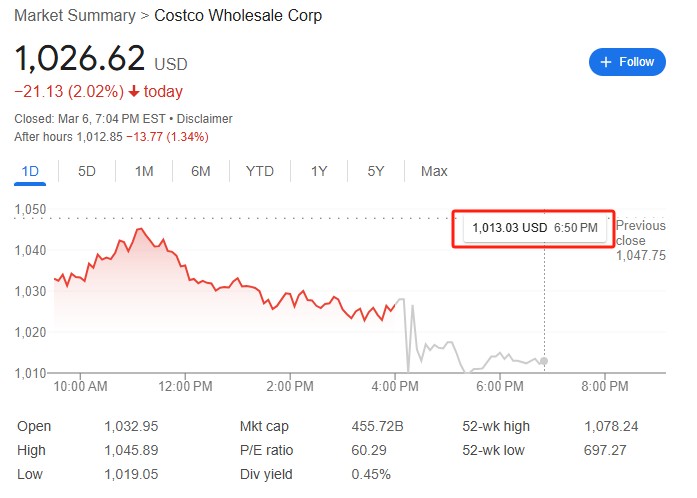 Costco 盈利逊于预期叠加关税不确定性，盘后股价下跌 2%