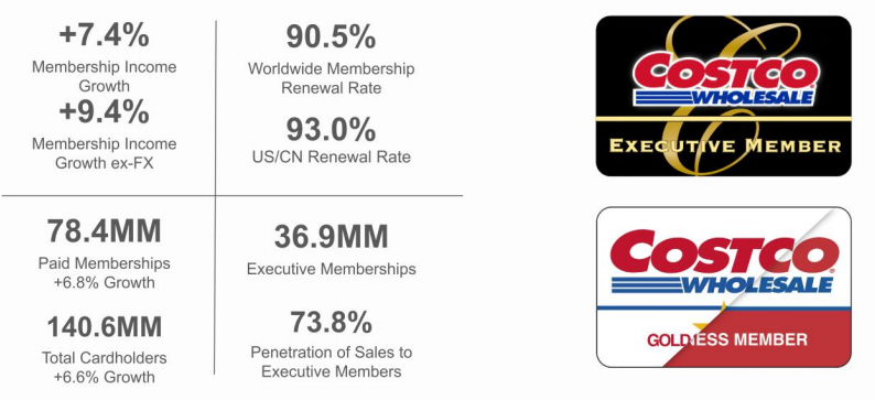 Costco 盈利逊于预期叠加关税不确定性，盘后股价下跌 2%