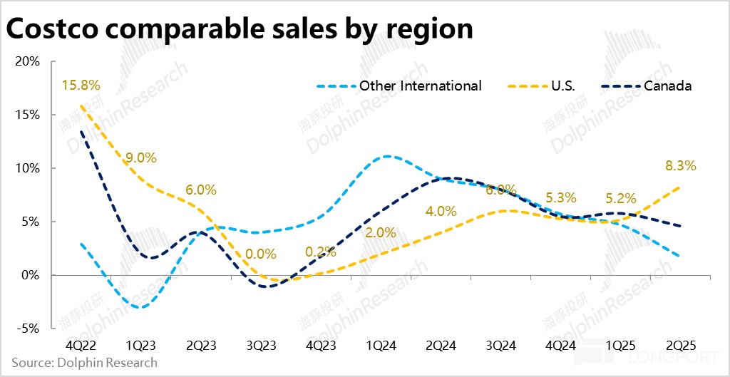 Costco 2025 财年 Q2 财报解析：零售增长强劲，但美国消费通胀回暖？