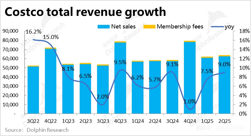 Costco 2025 财年 Q2 财报解析：零售增长强劲，但美国消费通胀回暖？