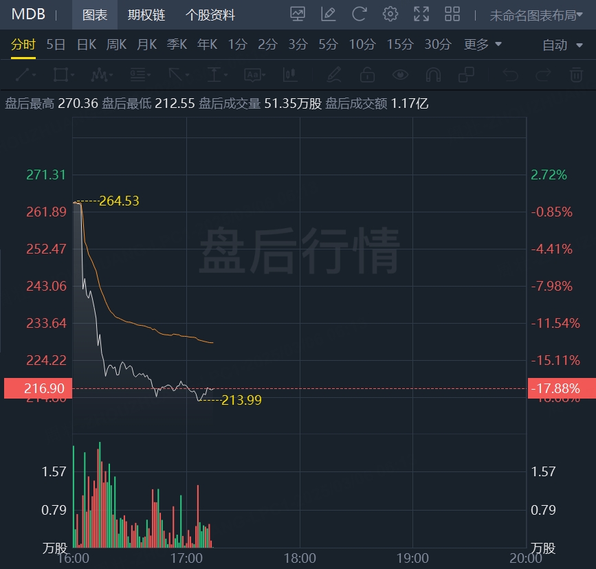 MongoDB第四季度扭亏为盈，但盈利预期不及预期，股价盘后重挫近18%